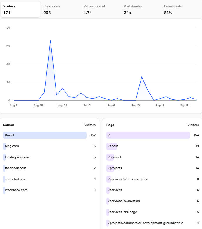A real monthly analytics report for SB Groundworks showing 171 visitors, 298 page views, visit duration, bounce rate and traffic sources, with the site-preparation and excavation service pages among the most visited
