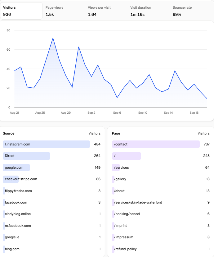 A real monthly analytics report for San Andreaz Cutz showing 936 visitors, 1.5k page views, visit duration, bounce rate and traffic sources, with Instagram as the top referral